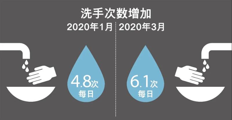共筑衛(wèi)生公共空間，干手不容小覷，Dyson Airblade免接觸式技術(shù)助力科學(xué)衛(wèi)生干手插圖